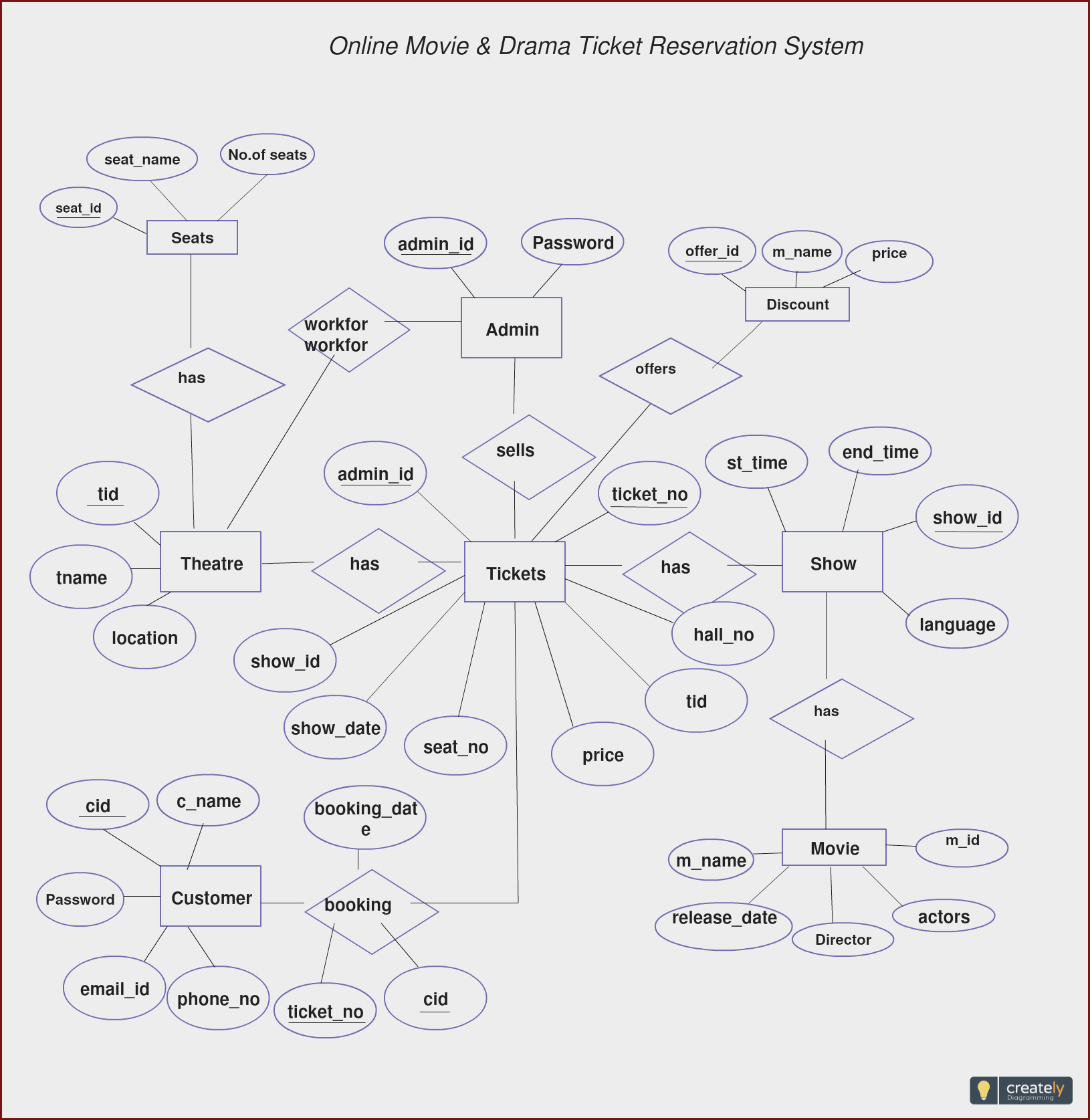 Sequence Diagram For Airline Reservation System Pdf At in Er Diagram Banking System