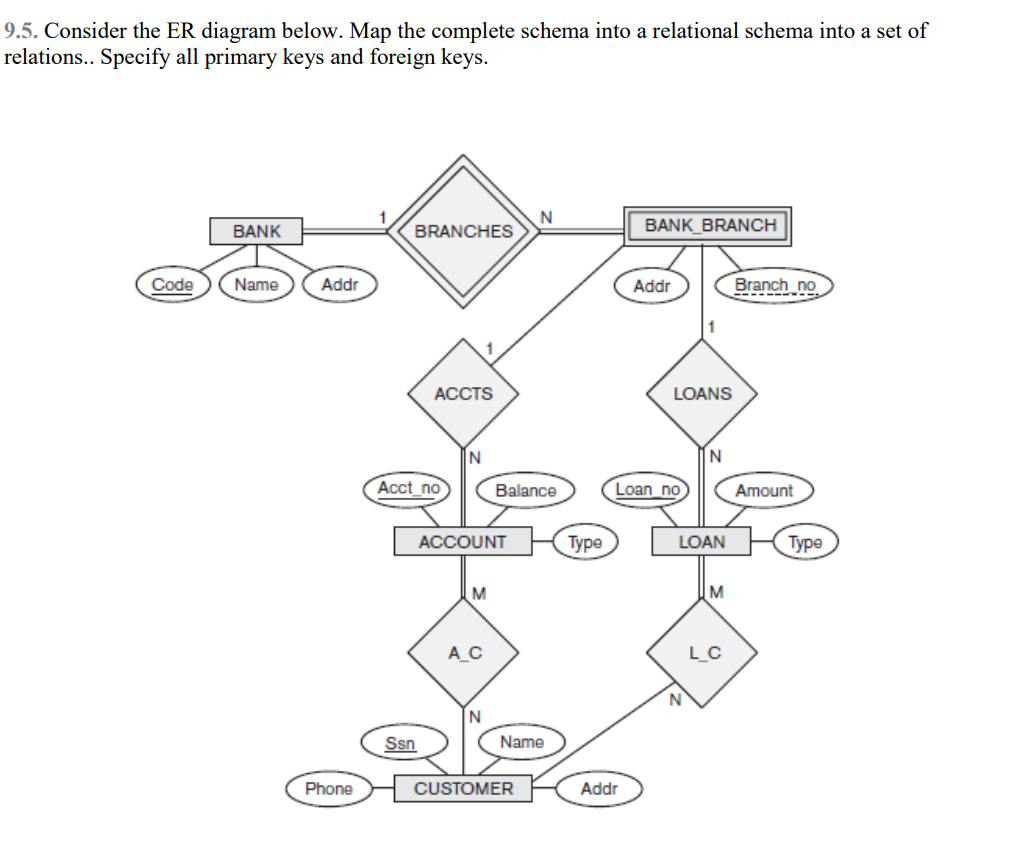 Solved: 9.5. Consider The Er Diagram Below. Map The Comple throughout Er Diagram To Relational Schema