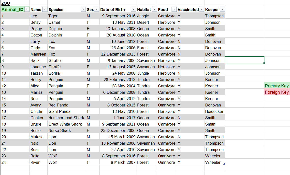 Solved: Create A Entity Relationship Diagram/model Of This throughout Er Diagram Zoo