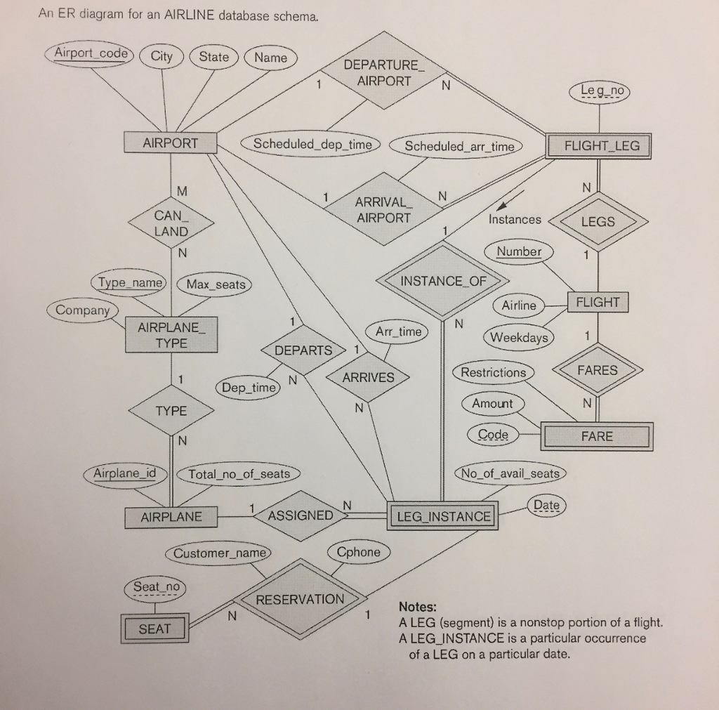 Solved: Interpret Figure Airline Er Schema. Develop The Re inside Er Diagram Of Airport Database