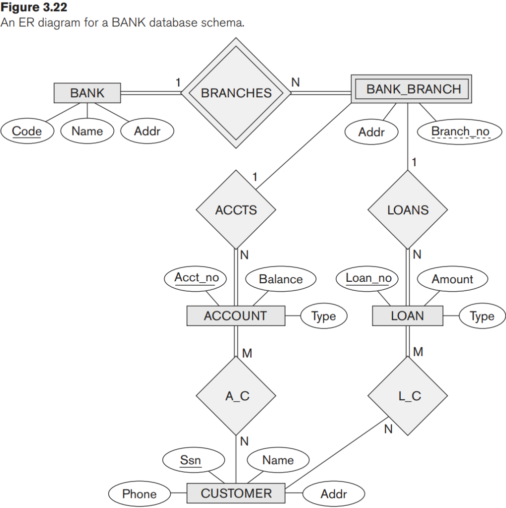 Solved: Map The Bank Er Schema Of Figure 3.22 Into A Relat within Er Diagram Chegg