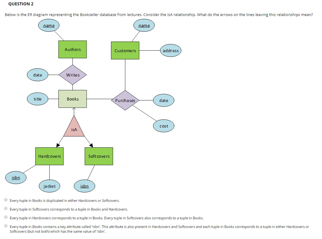 Solved: Question 2 Below Is The Er Diagram Representing Th inside Er Diagram Arrows