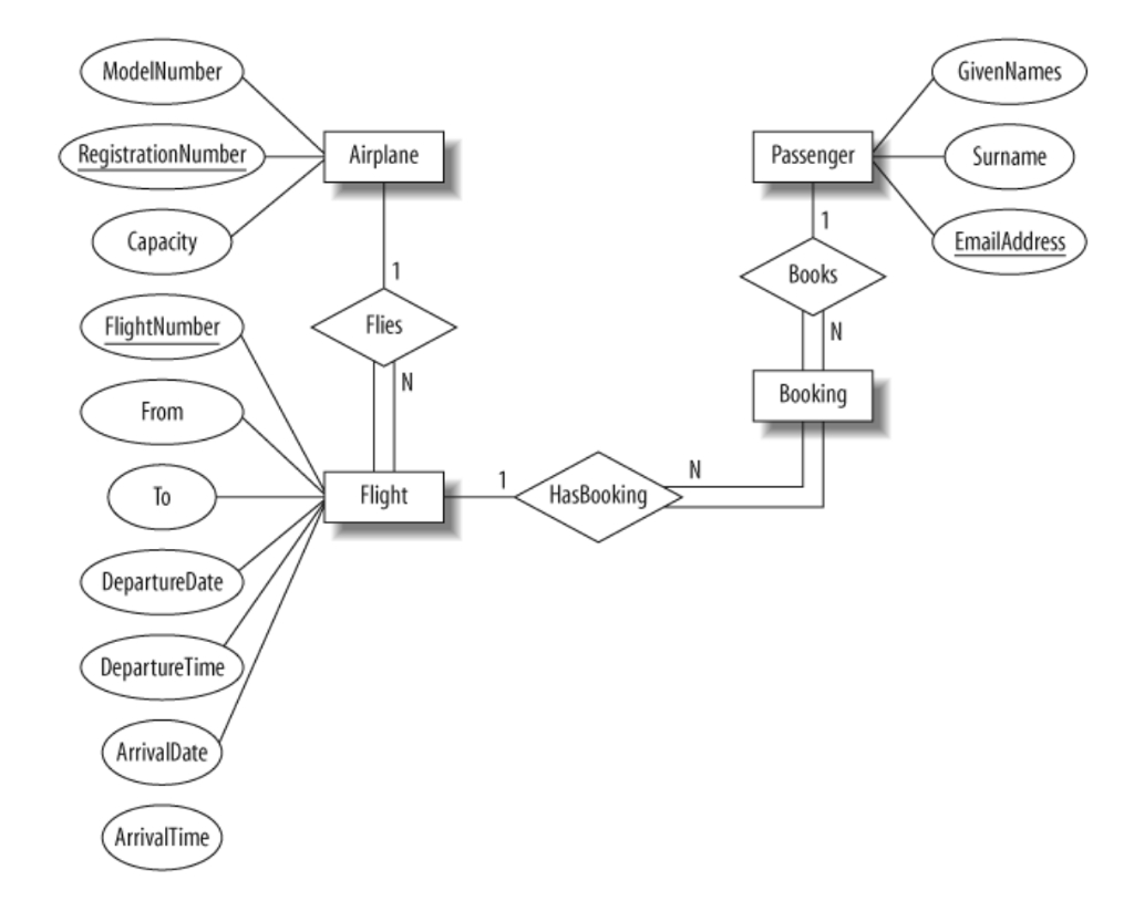 Solved: Sql Database Based On The Er Diagram, Produce Crea regarding Er Diagram Airplane