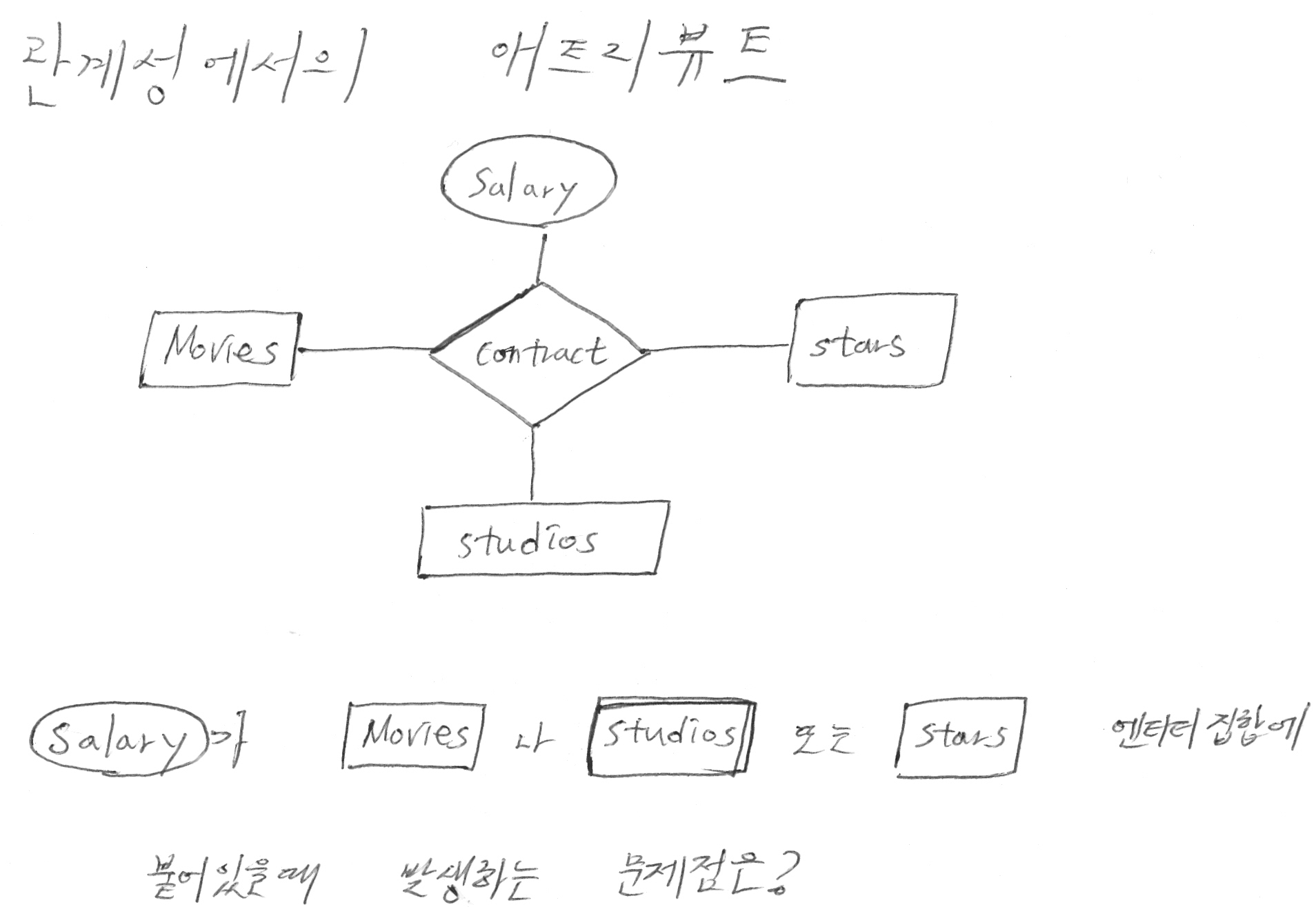 Sql Q&amp;amp;a 게시판 아카이브(예전 게시판 검색전용) - Sql Er inside Er 다이어그램