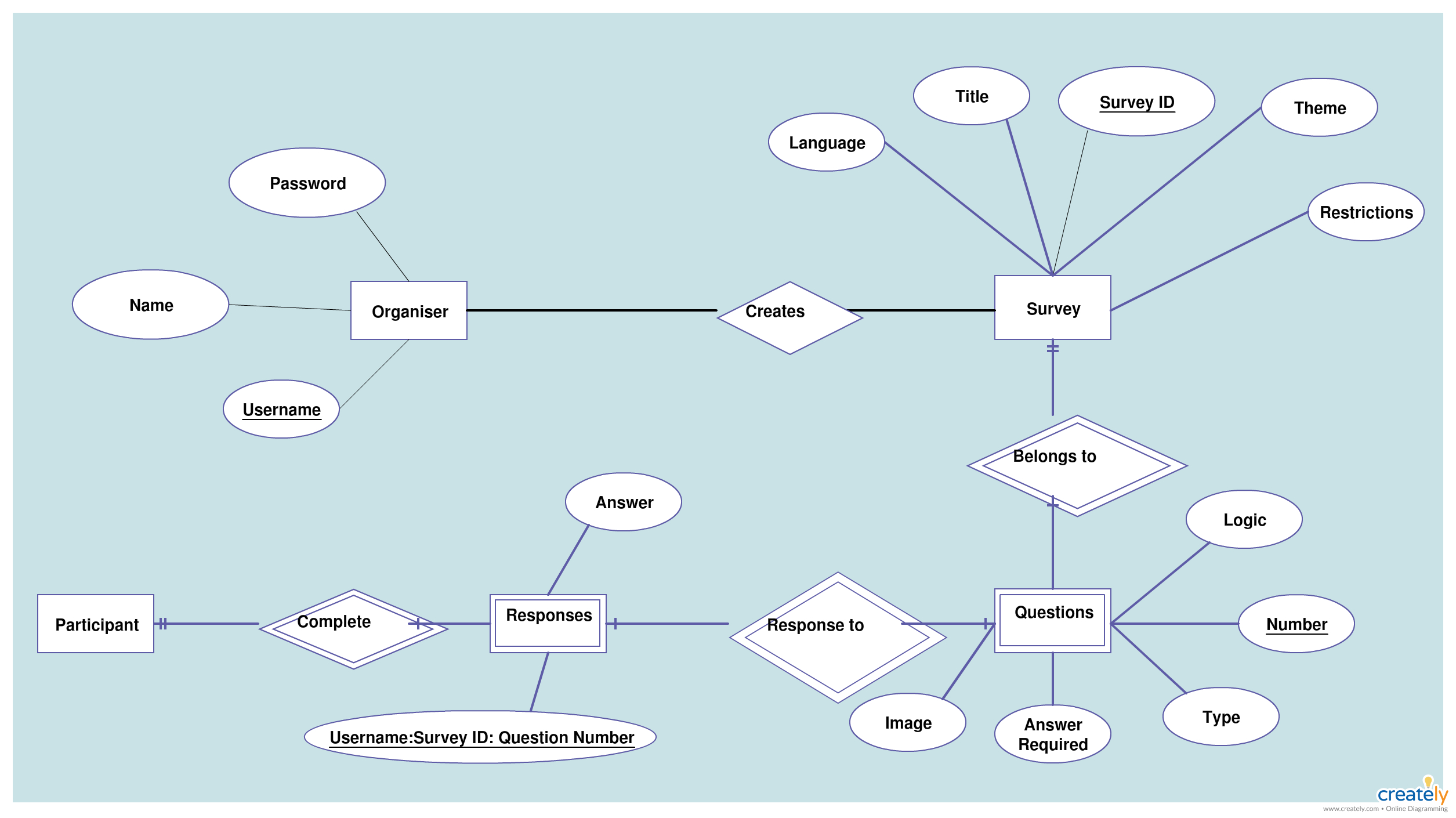 Survey Monkey - Entity Relationship Model Of Survey Monkey in Relationship Model