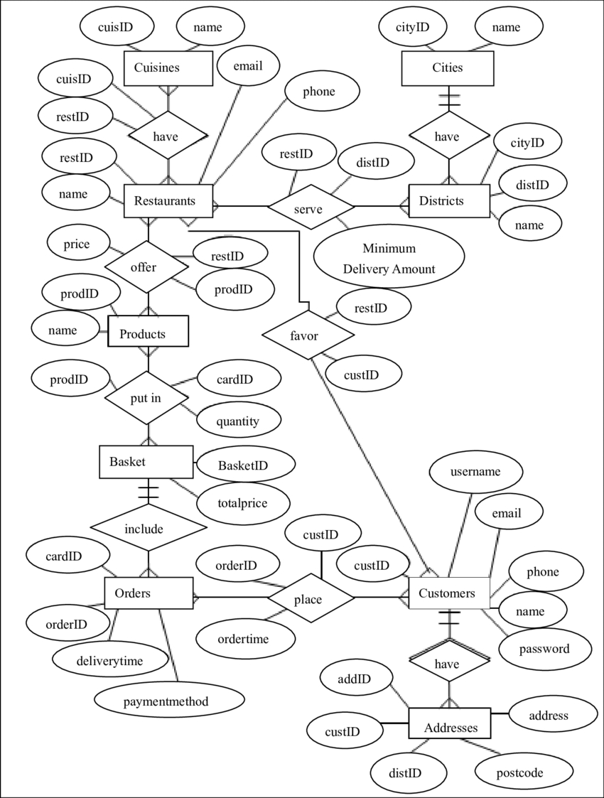 The Erd Of Yemeksepeti. | Download Scientific Diagram throughout Erd Explained