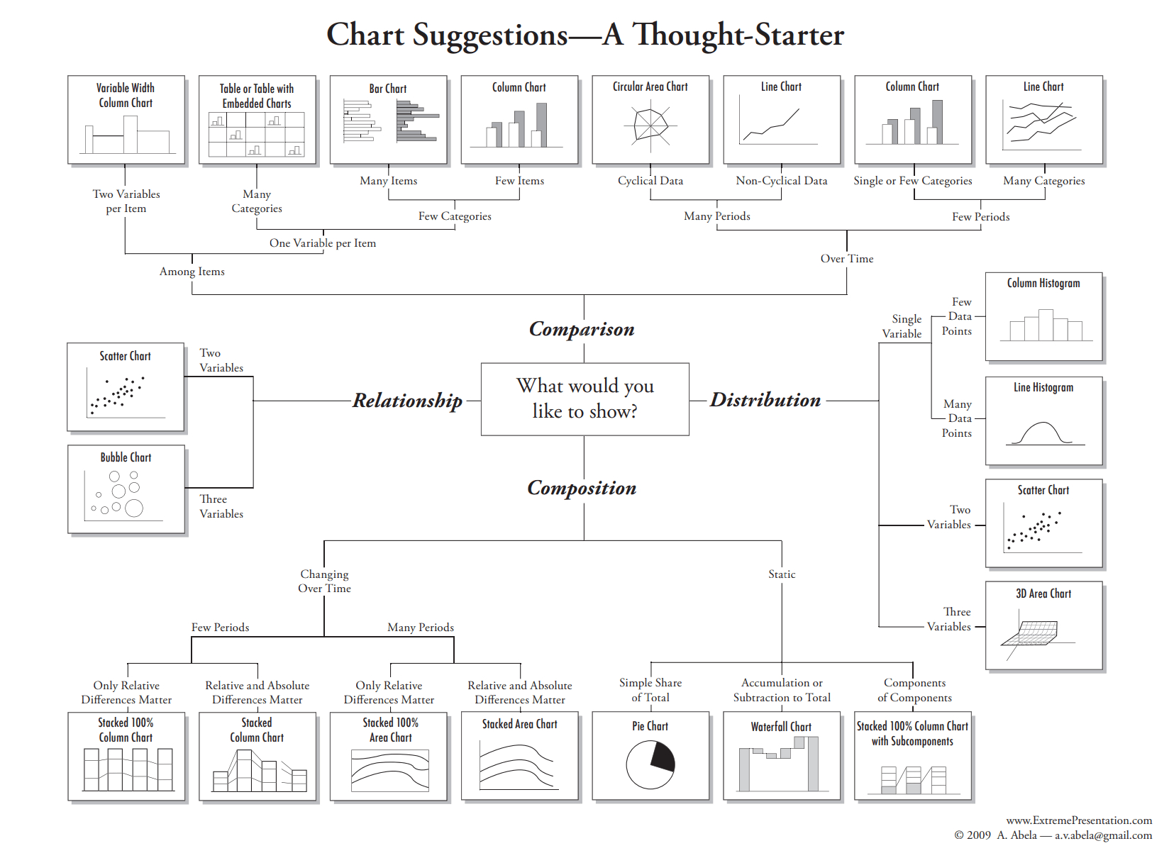 Types Of Charts And Graphs: Choosing The Best Chart with Relational Chart