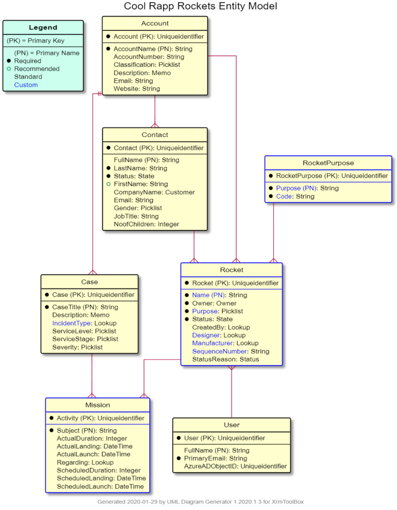 Uml Diagram Generator For Microsoft Dynamics 365 with regard to Er Diagram Dynamics 365