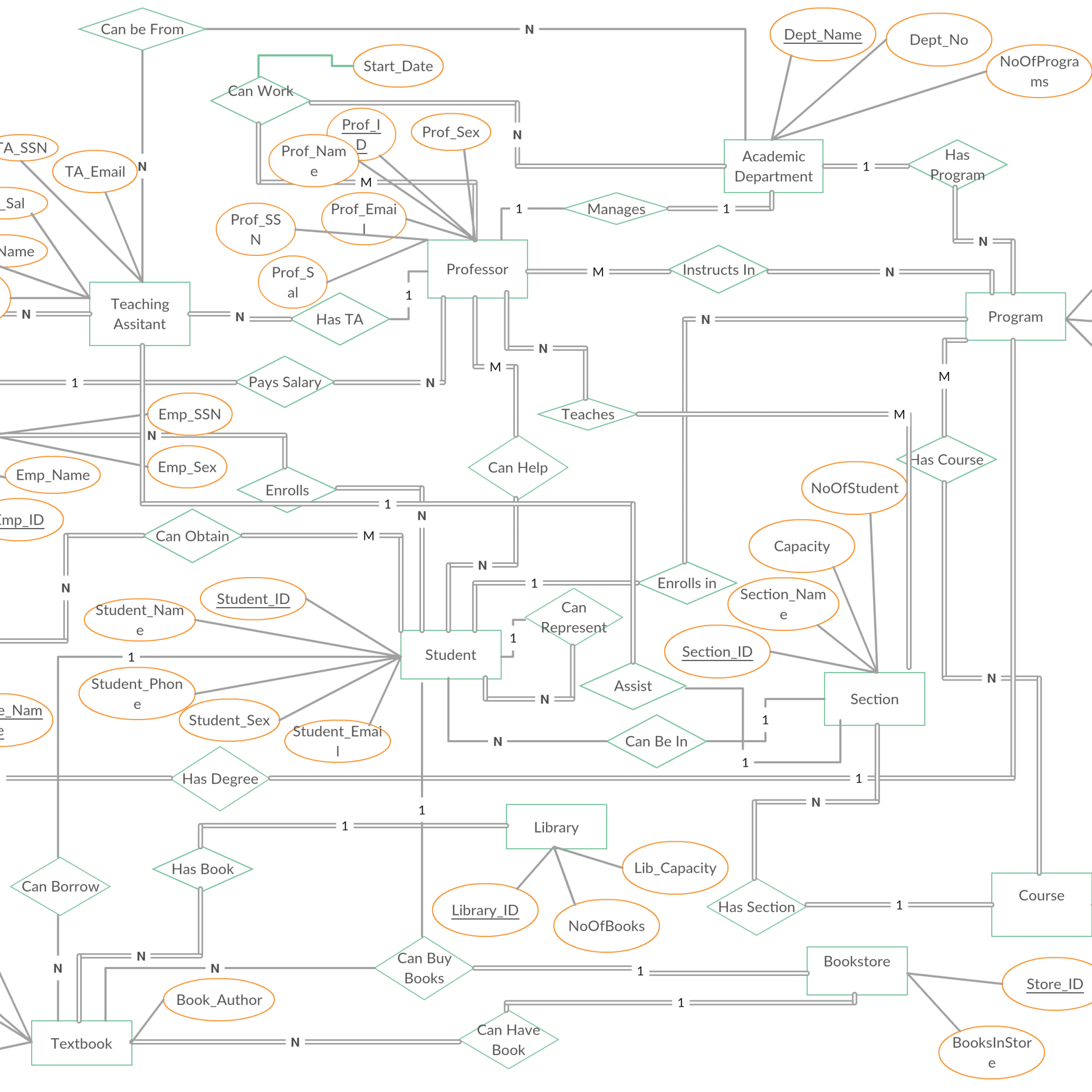 University Management System Er Diagram Shows All The pertaining to Er Diagram For University Database