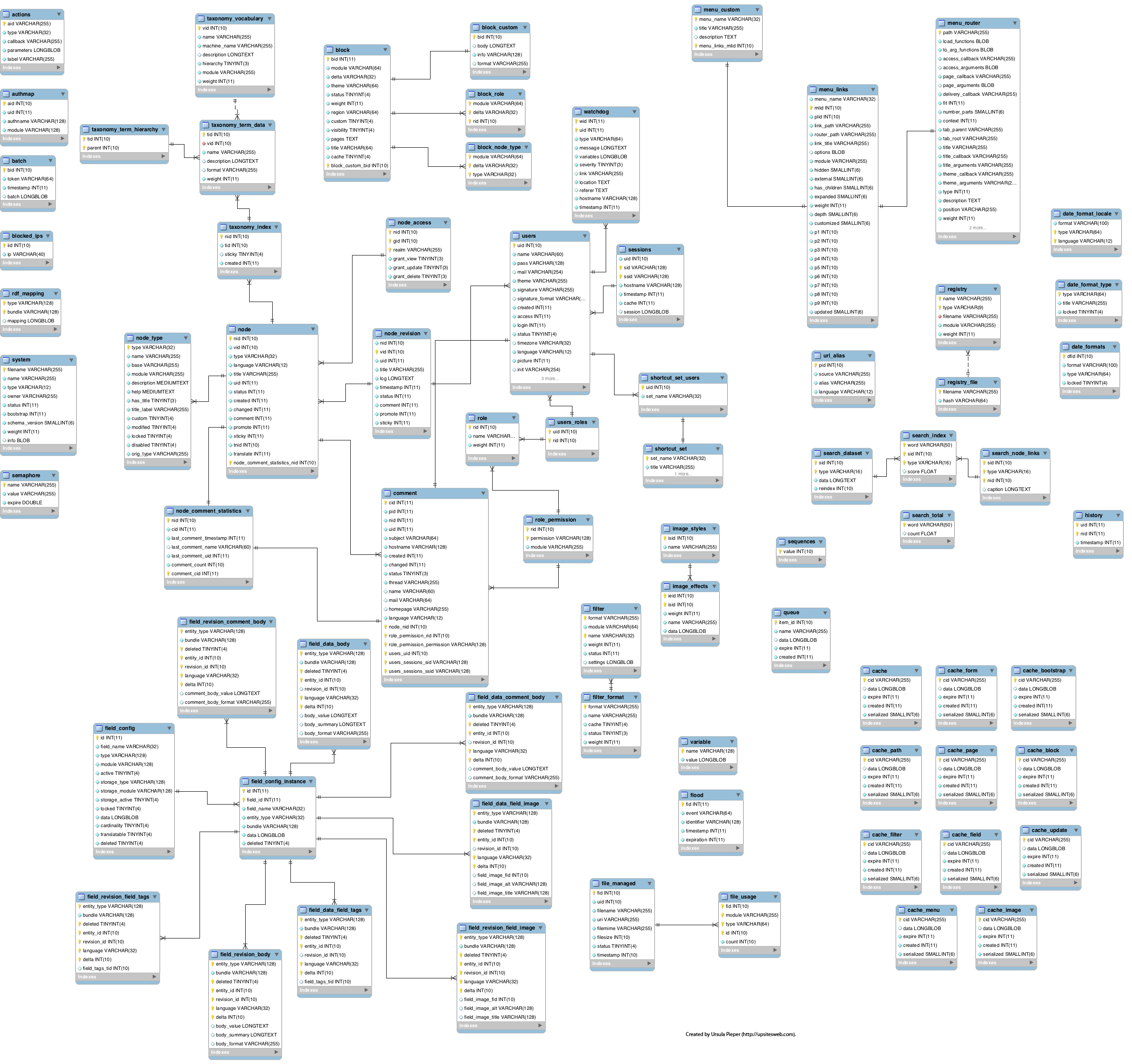 Upsites | Drupal 7 Database Schema regarding Drupal 7 Er Diagram