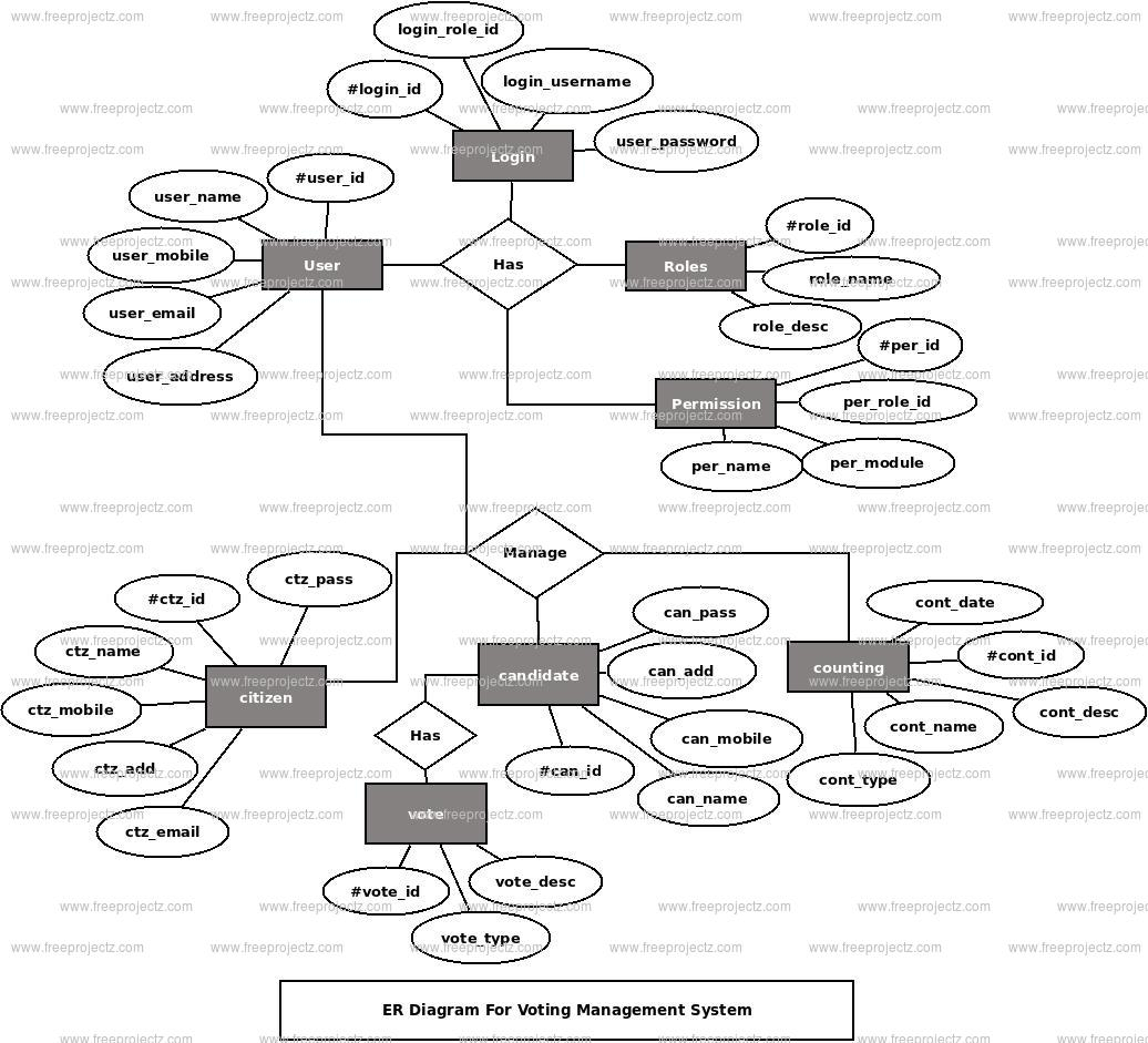 Voting Management System Er Diagram | Freeprojectz with E Voting Er Diagram