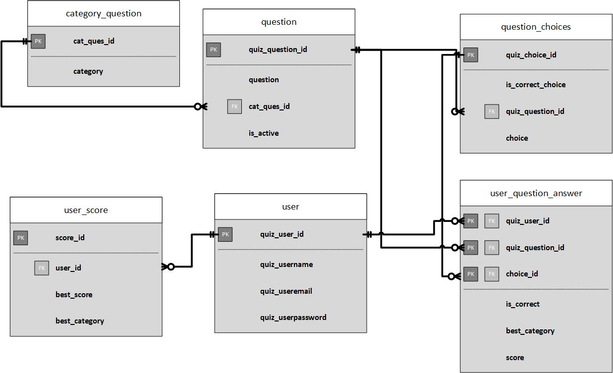 What Is A Good Database Design Approach For My Online Quiz intended for What Is An Erd In Database Design