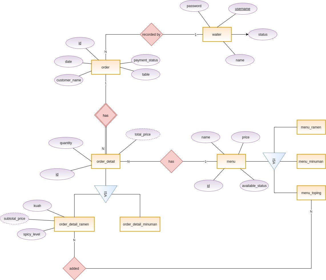 Working On A Scenario Where Two Entity Types Have Two Kinds inside Erd Relationship Types