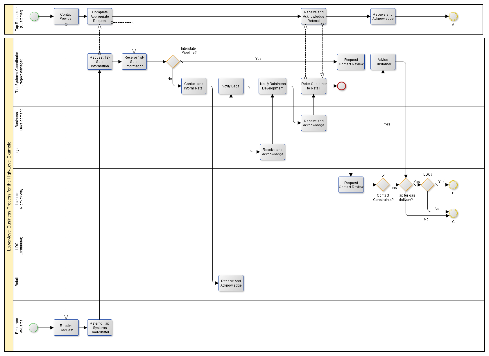 dependency diagram on yed