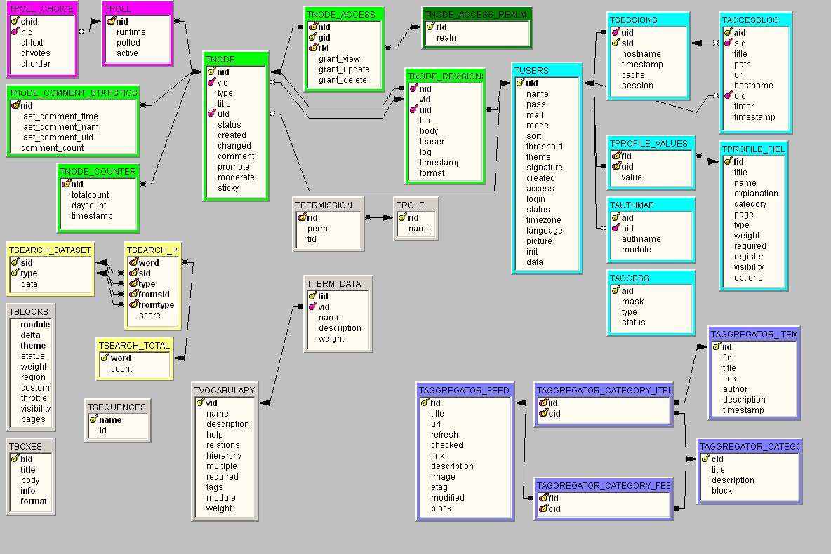 28+ [ Data Models In Dbms With Diagram ] | Er Diagram In in Drupal 8 Er Diagram