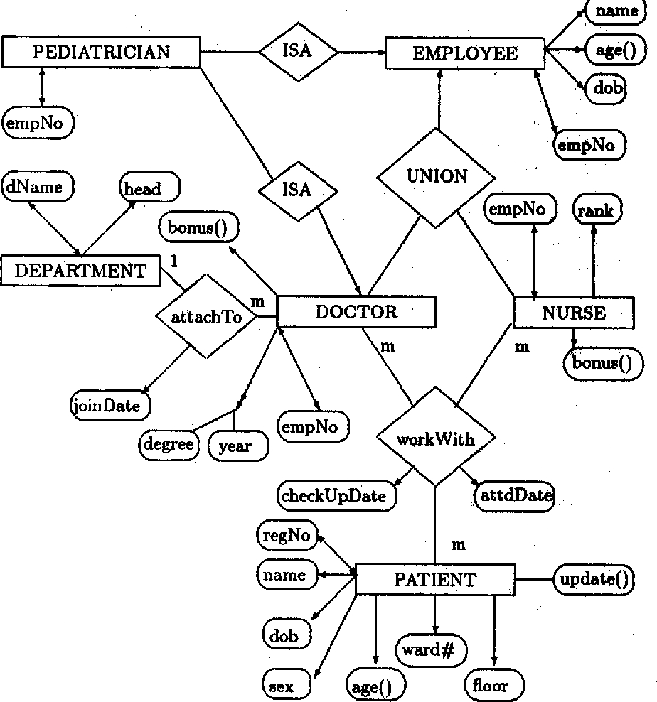 A Normal Form Object-Oriented Entity Relationship Diagram regarding Object Relationship Diagram