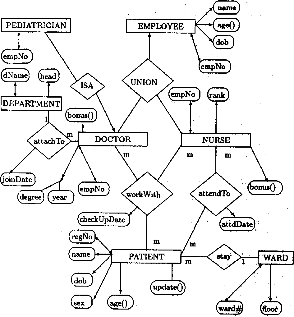 A Normal Form Object-Oriented Entity Relationship Diagram with Object Relationship Diagram