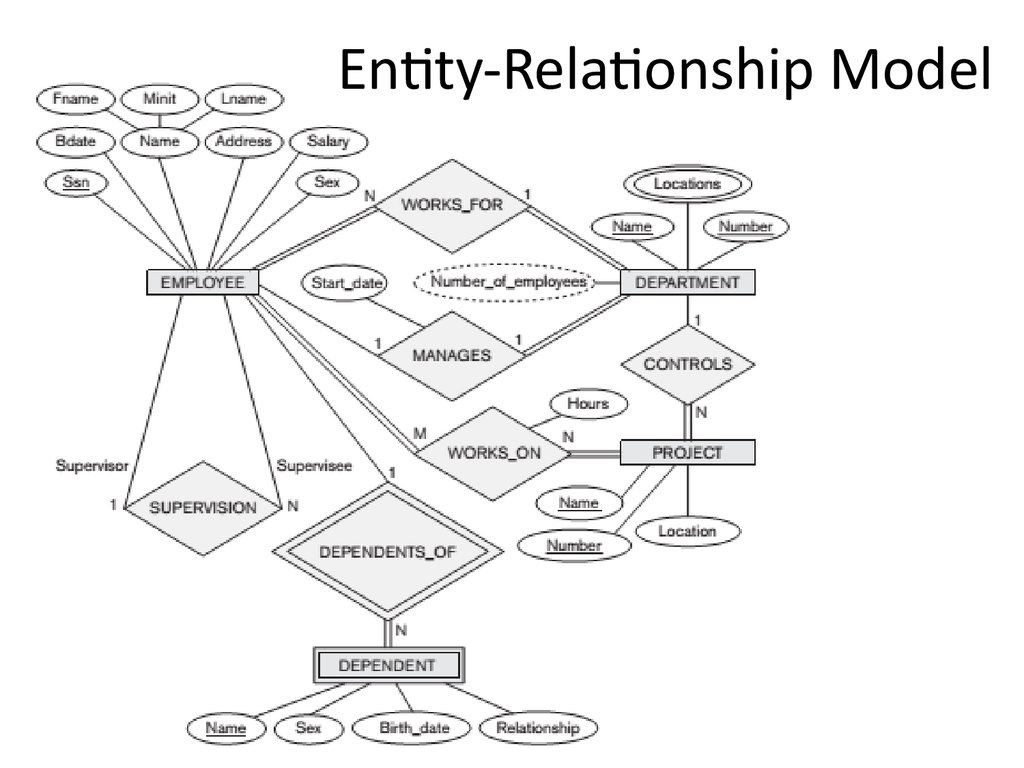 Analysis And Design Of Data Systems. Entity Relationship within Entity Relationship Design