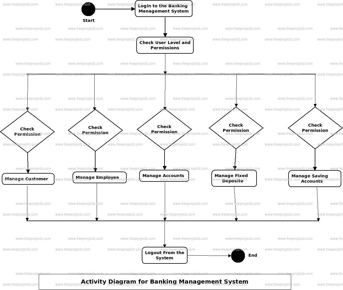 Banking Management System Uml Diagram | Freeprojectz intended for Er Diagram Bank Management System