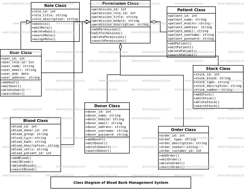 Blood Bank Management System Class Diagram | Freeprojectz regarding Er Diagram Blood Bank Management System