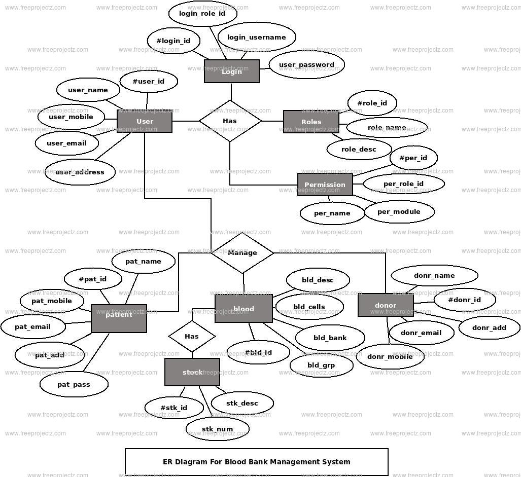 Blood Bank Management System Er Diagram | Freeprojectz with regard to Er Diagram Blood Bank Management System