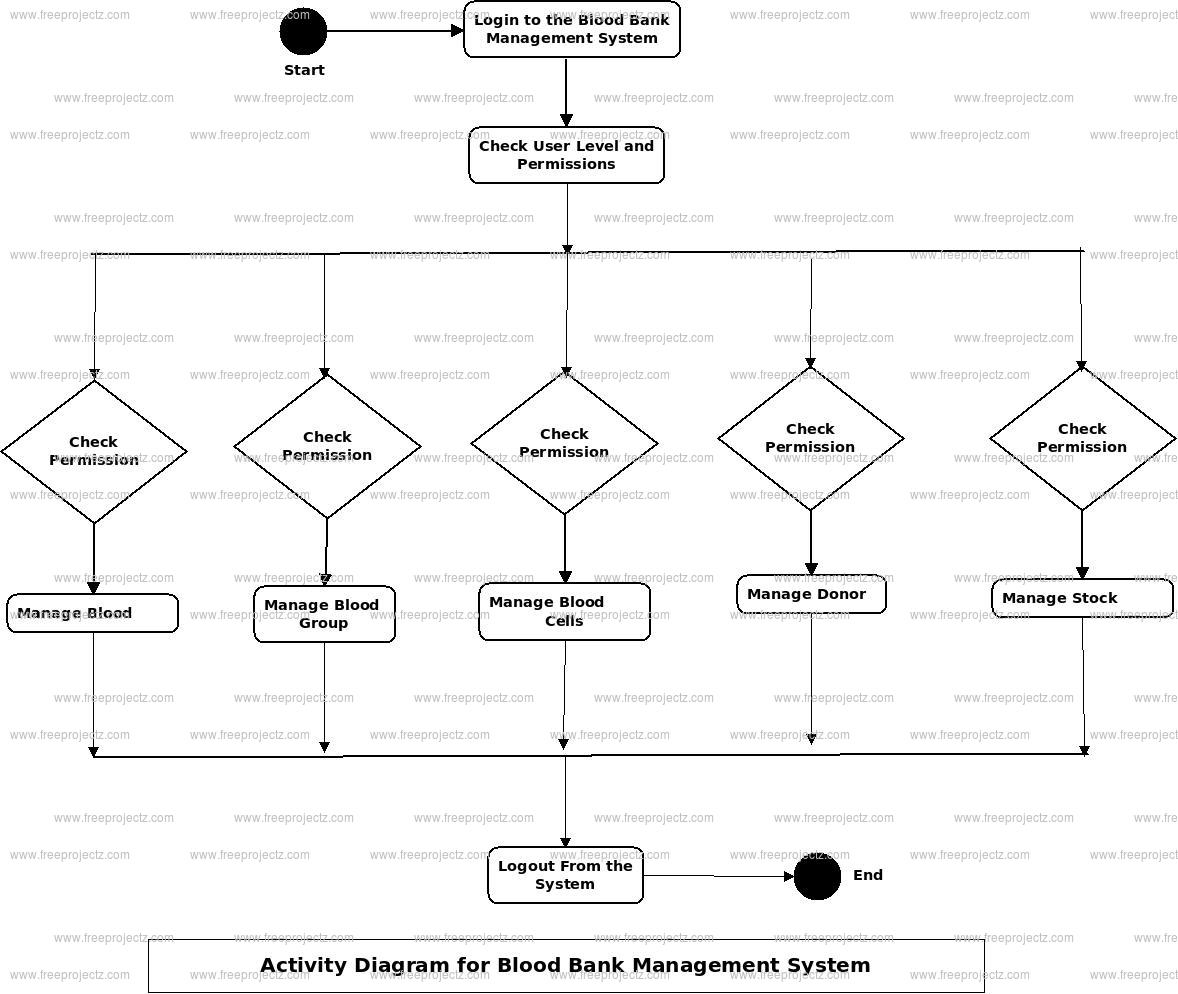 Blood Bank Management System Uml Diagram | Freeprojectz intended for Er Diagram Bank Management System