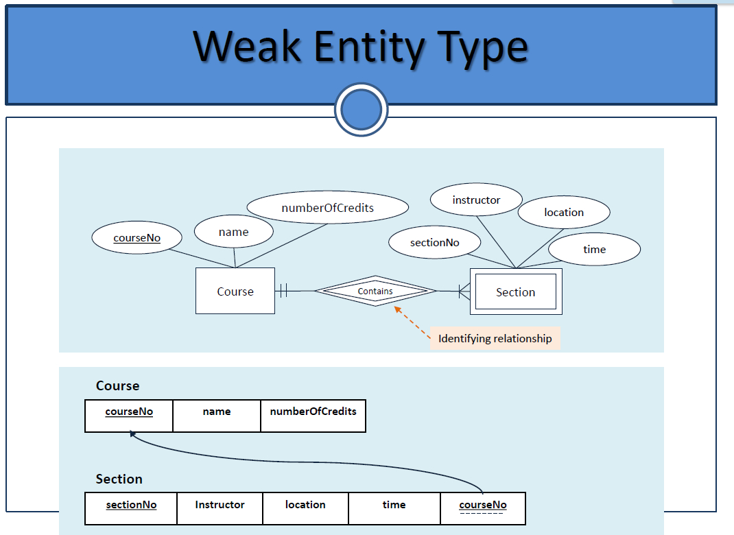 Can We Convert A Weak Entity To Strong Entity In An Er-Model with Er Diagram Weak Entity Example