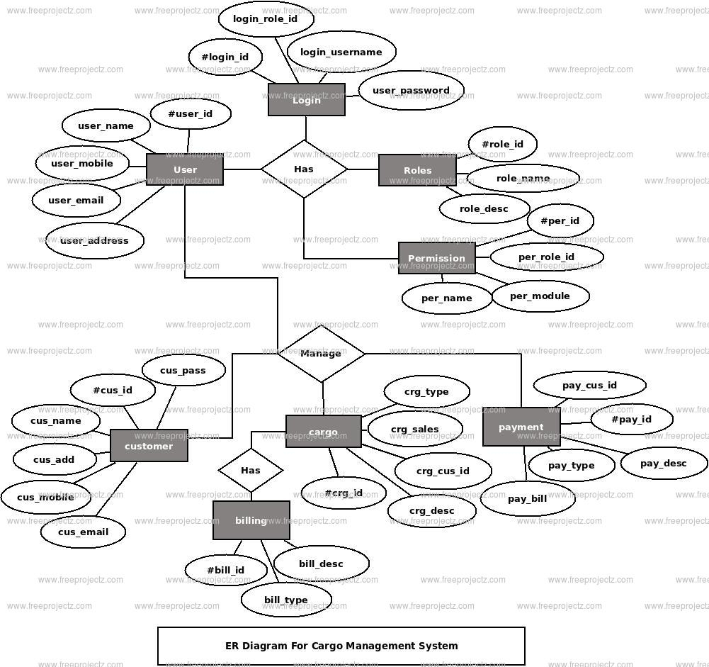Cargo Management System Er Diagram | Freeprojectz regarding Er Diagram Homework