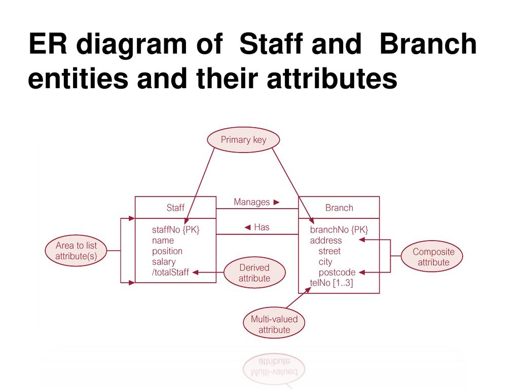 Chapter # 3 Data Modeling Using The Entity-Relationship (Er within Er Diagram 7 Eleven