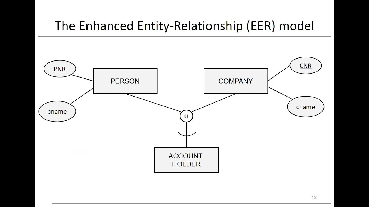 Chapter 3: Data Models - Eer Model within Eer Diagram Examples