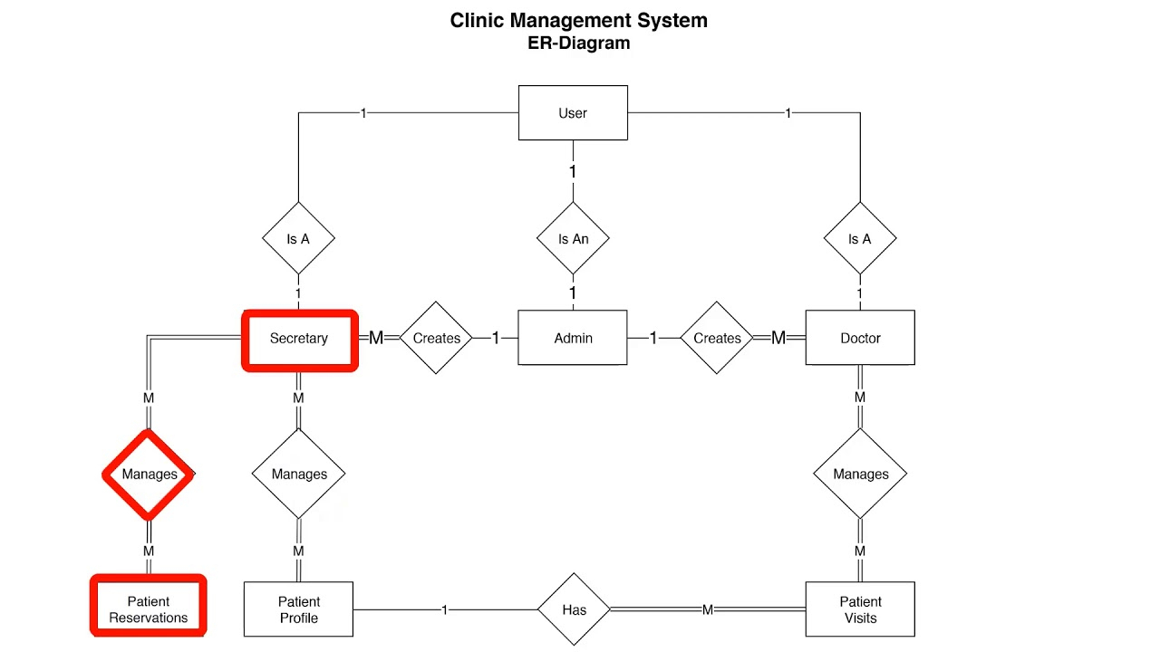 Clinic Management System In C# - Part 3 - Er Diagram intended for Er Diagram With 3 Entities