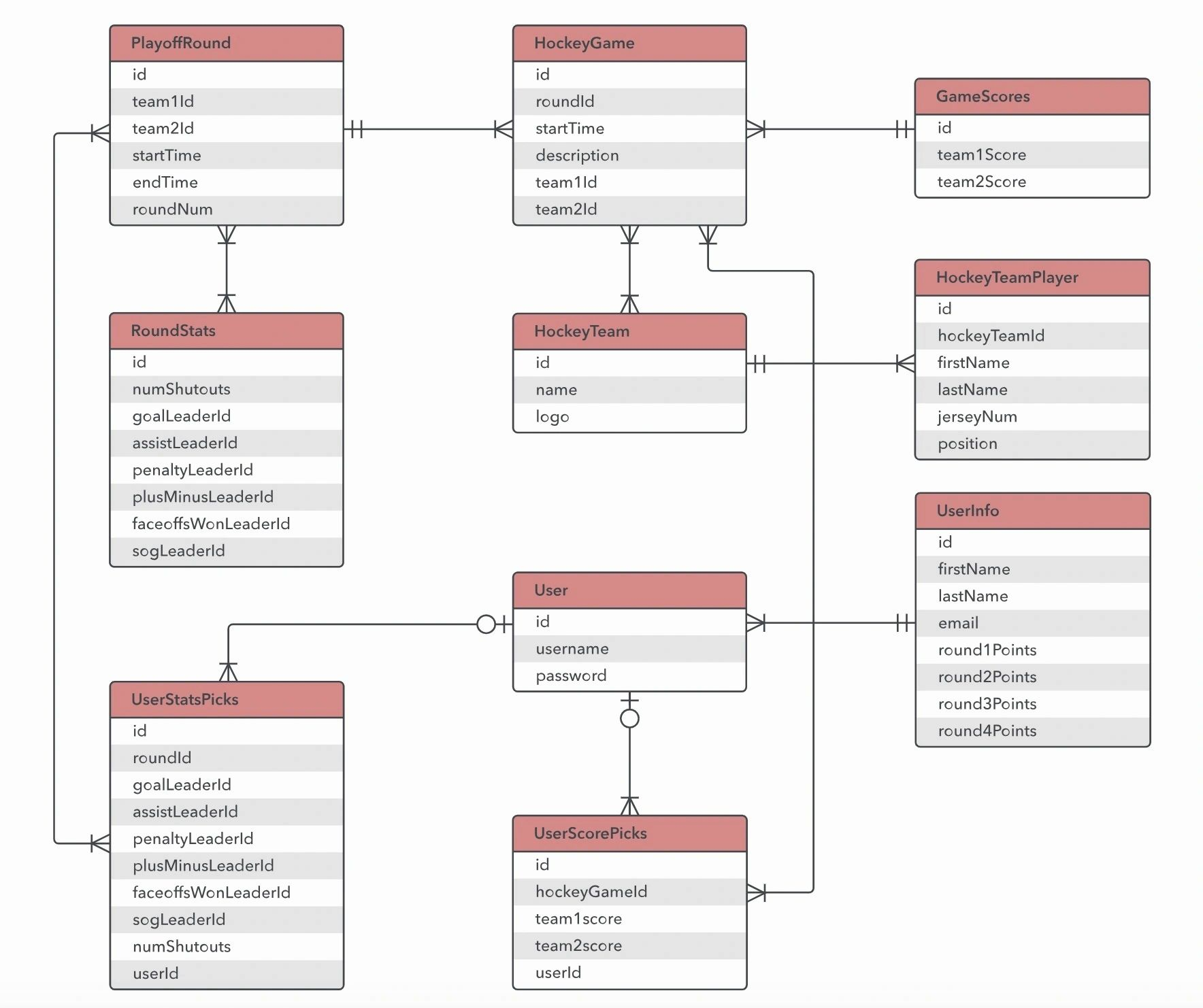 Entity Relationship Design