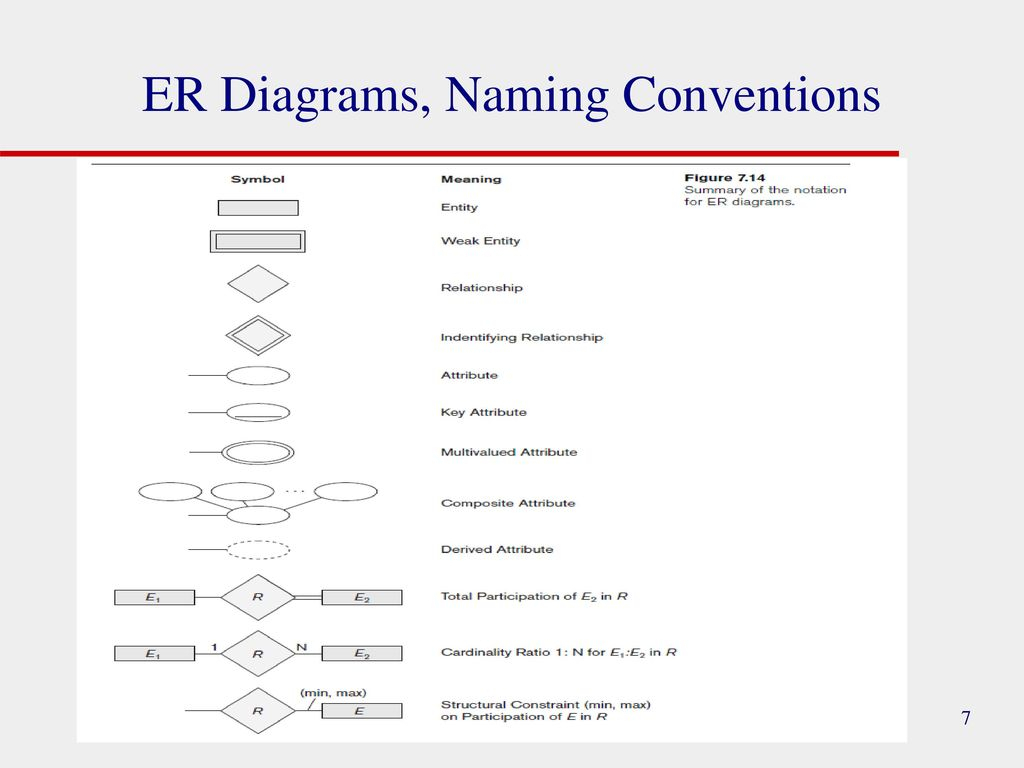 Conceptual Design &amp;amp; Erd Modelling - Ppt Download inside Er Diagram 7 Eleven