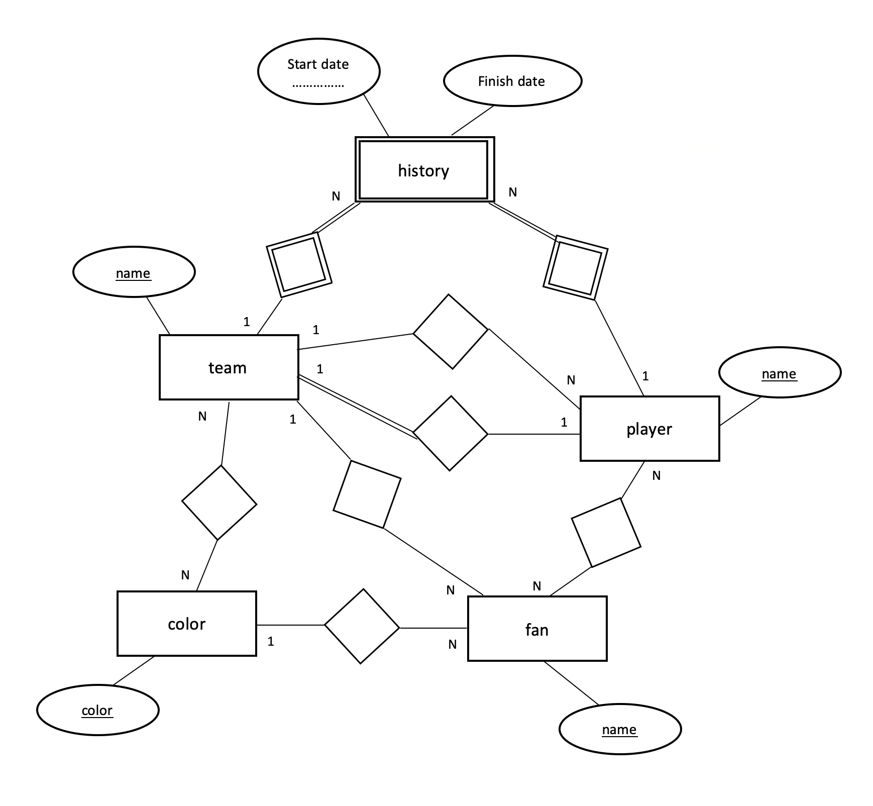 Converting An Er Diagram With 2 Relationships Between 2 for Er Diagram Dotted Line