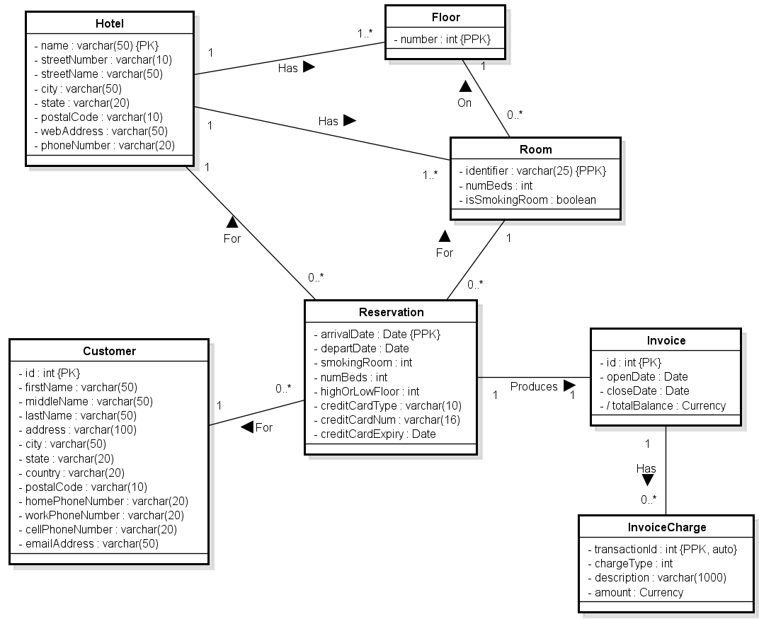 Cosc 304 Lab 5 throughout Er Diagram Hotel Reservation System