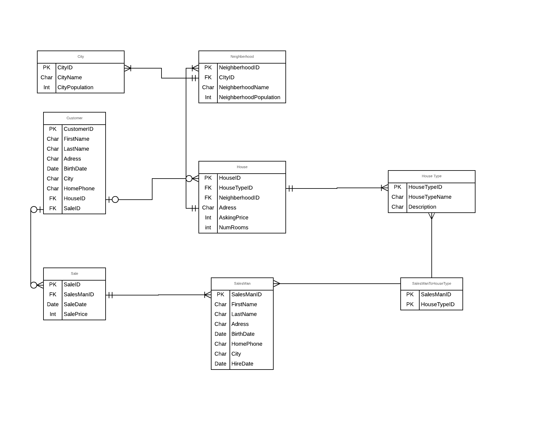 Creating Erd And Sql Tables Based On The Erd - Stack Overflow with regard to Creating Tables From Er Diagram