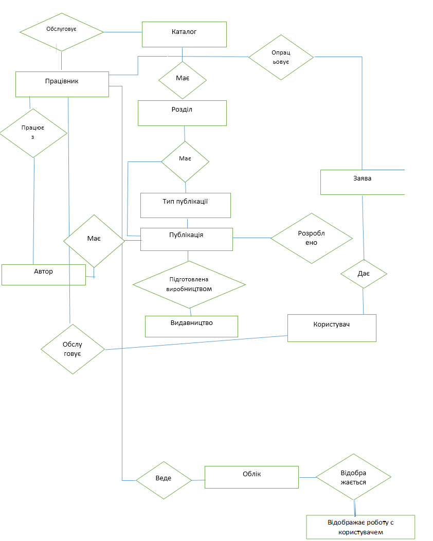 Постановка Задачі regarding Er Diagram 0..*