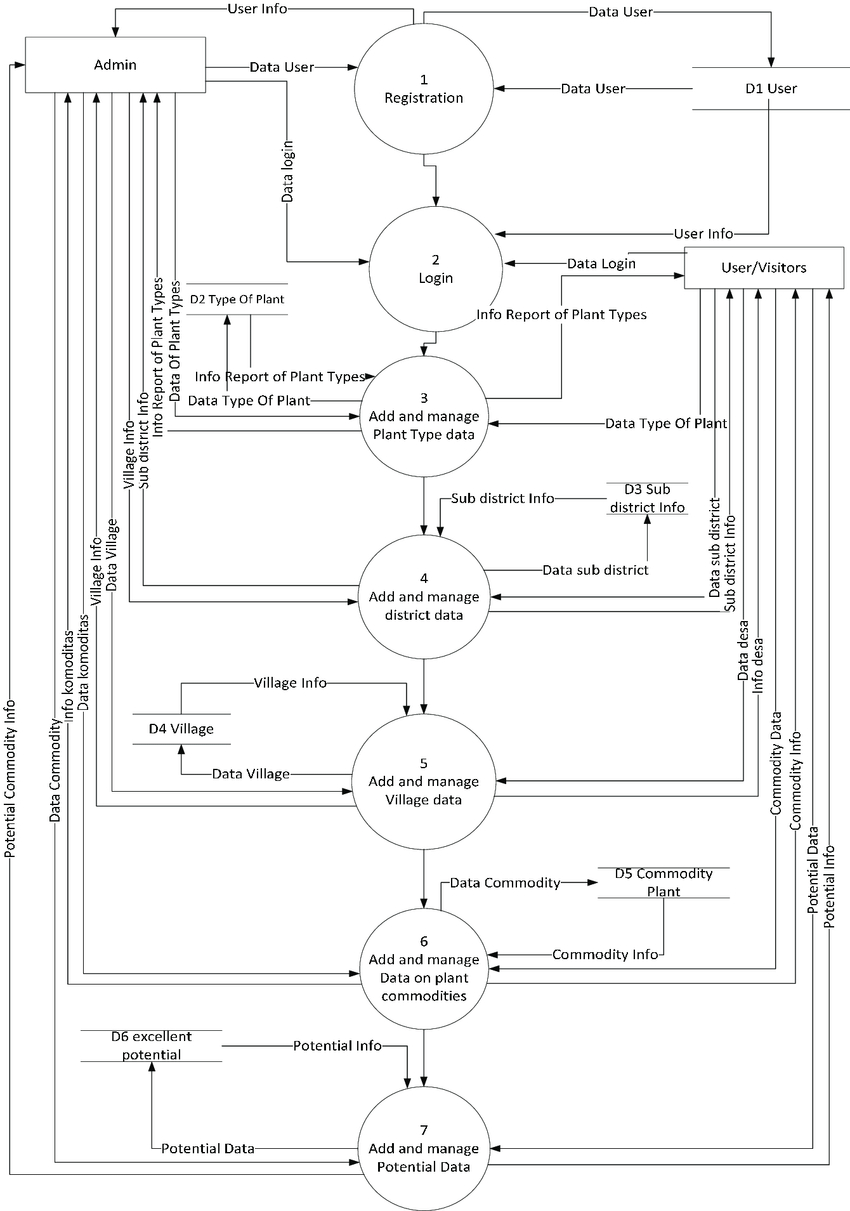 Data Flow Diagram Level 0 Agricultural Management System intended for E Farming Er Diagram