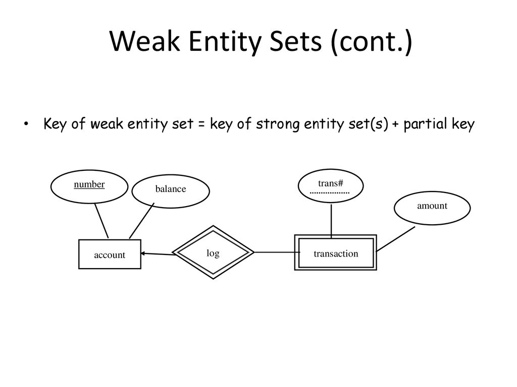 Data Modeling With Entity Relationship Diagrams (Cont regarding Weak Entity In Dbms With Example