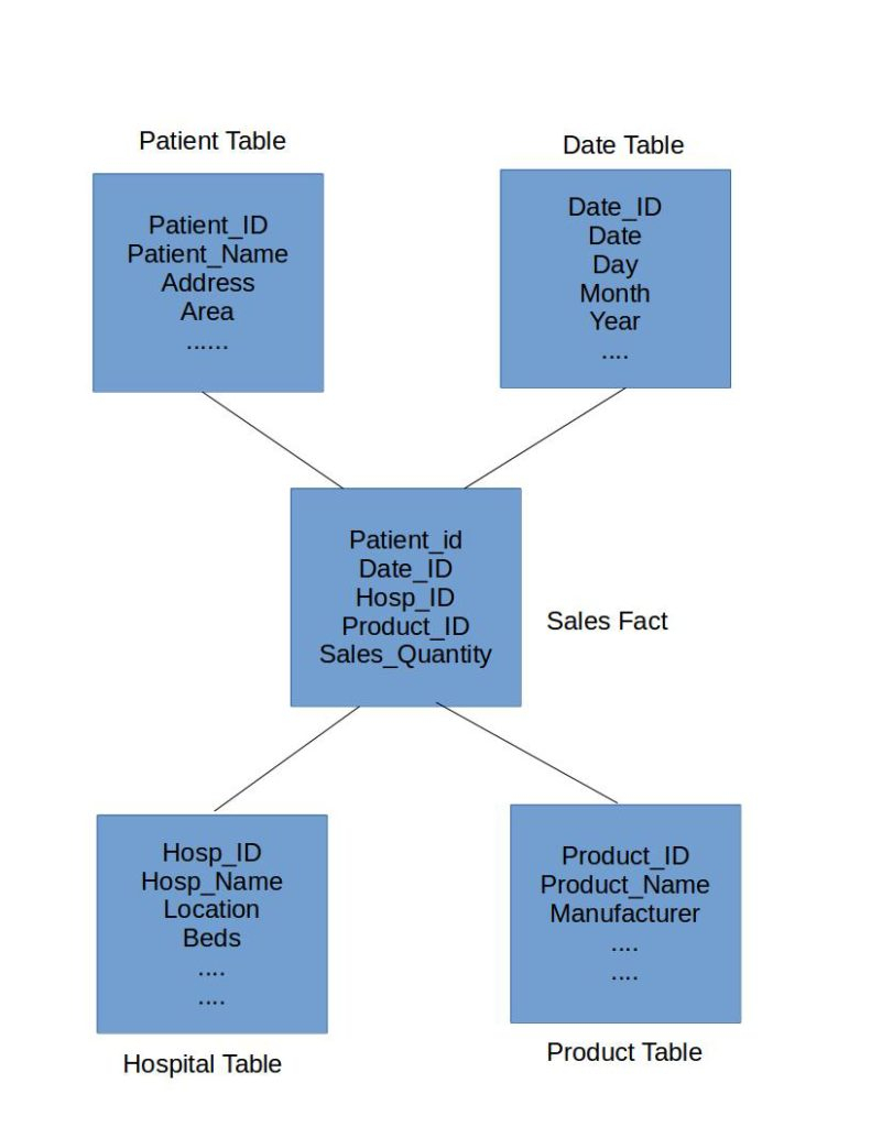 Data Warehouse Star Schema Model And Design - Dwgeek within Er Diagram To Star Schema