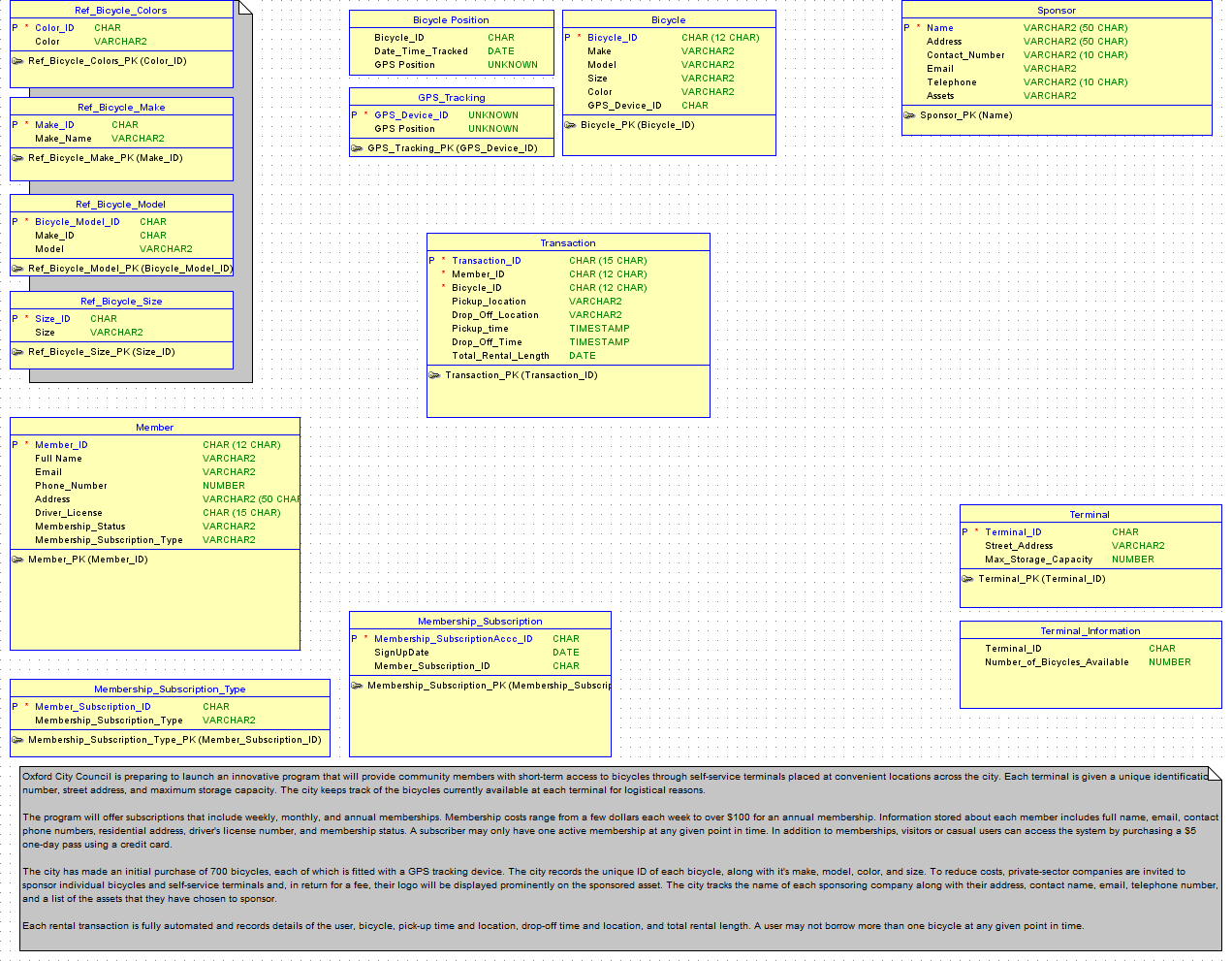 Database Design / Er Diagram - Database Administrators Stack intended for Database Design Er Diagram