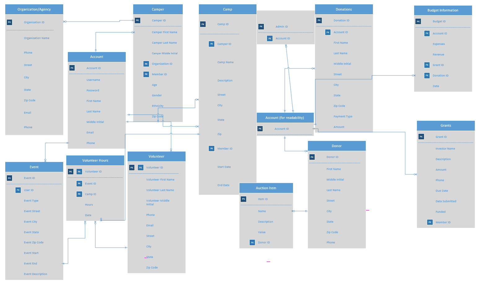 Database Design inside Erd One To One