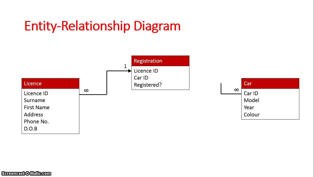 Database Schema: Entity Relationship Diagram with Entity Relationship Data Model