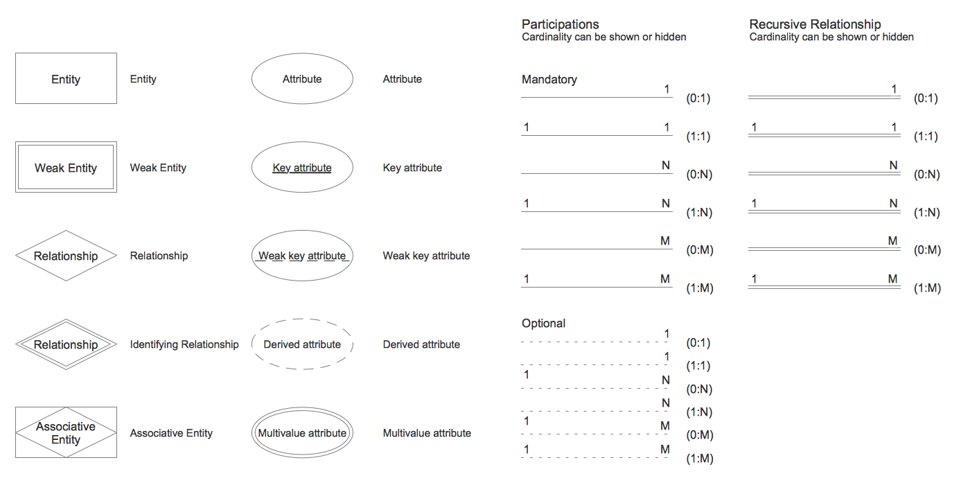 Design Elements - Chen Erd | Relationship Diagram, Notations in Er Model Symbols