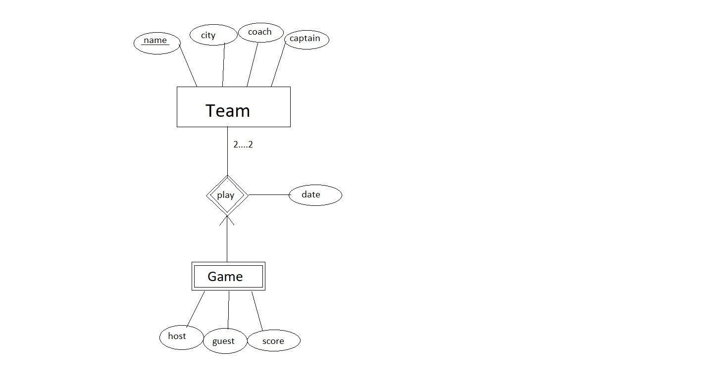 Designing An Er Diagram For Hockey League Database - Stack within Er Diagram Exactly One