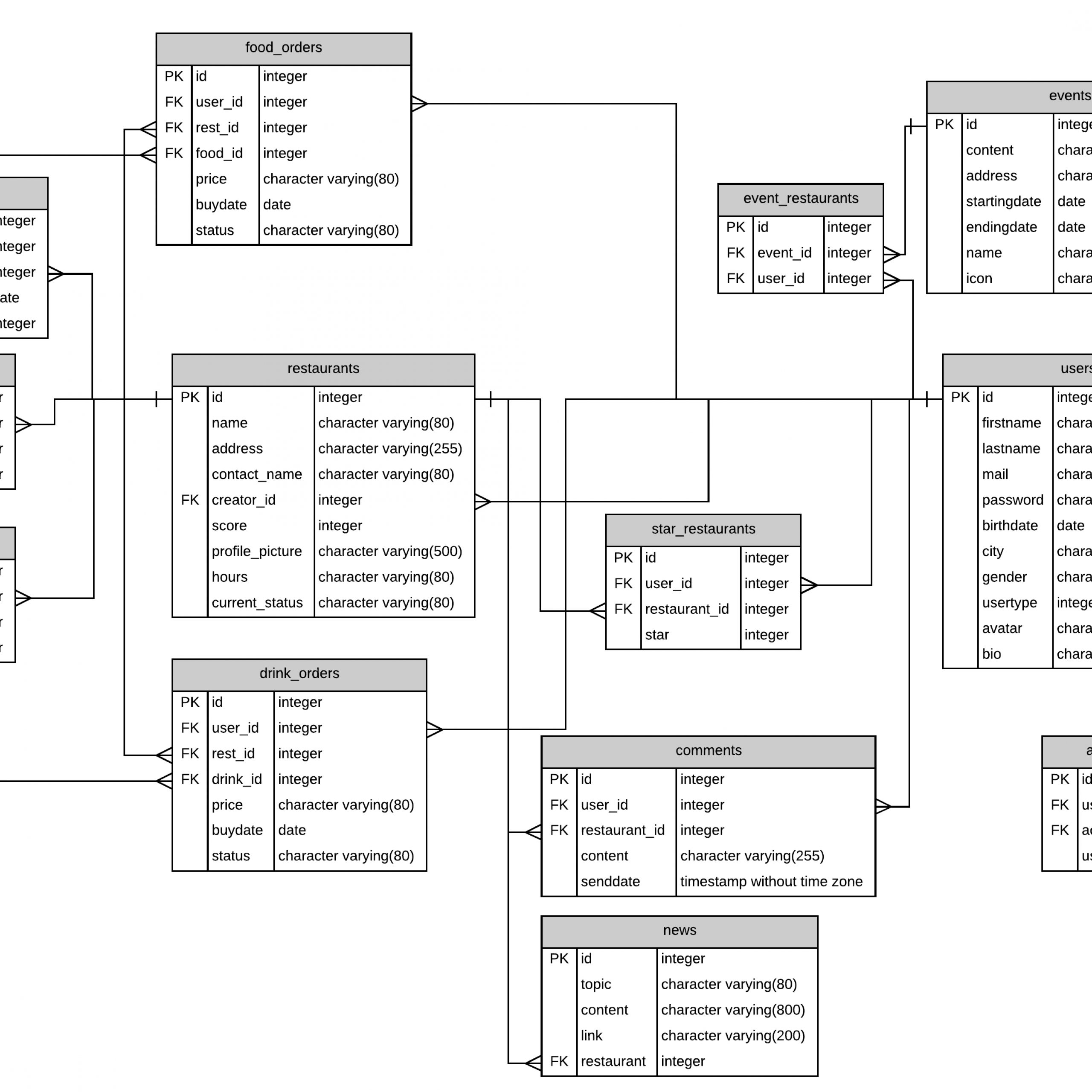 Developer Guide — Itucsdb 1.0 Documentation in Er Diagram For Zomato