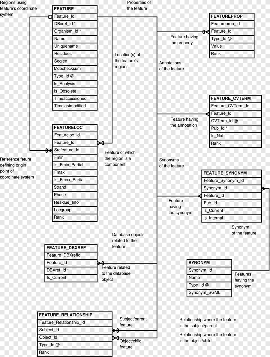 Diagram Entity–Relationship Model Document Information throughout Visio Relationship Diagram