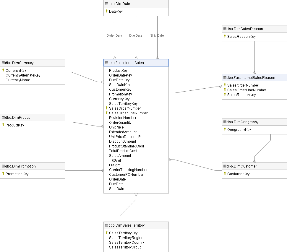 Document A Data Warehouse Schema - Dataedo Dataedo Tutorials intended for Er Diagram To Star Schema