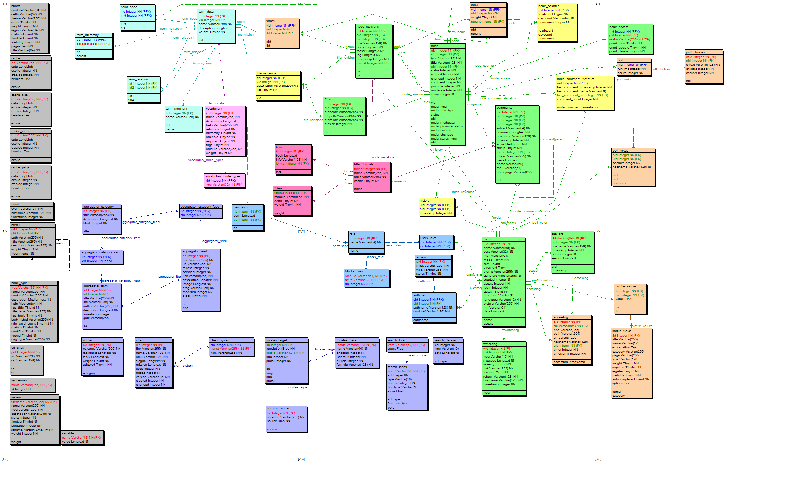 Documenting Database Schema Via Processing Of .install Files regarding Drupal 8 Er Diagram