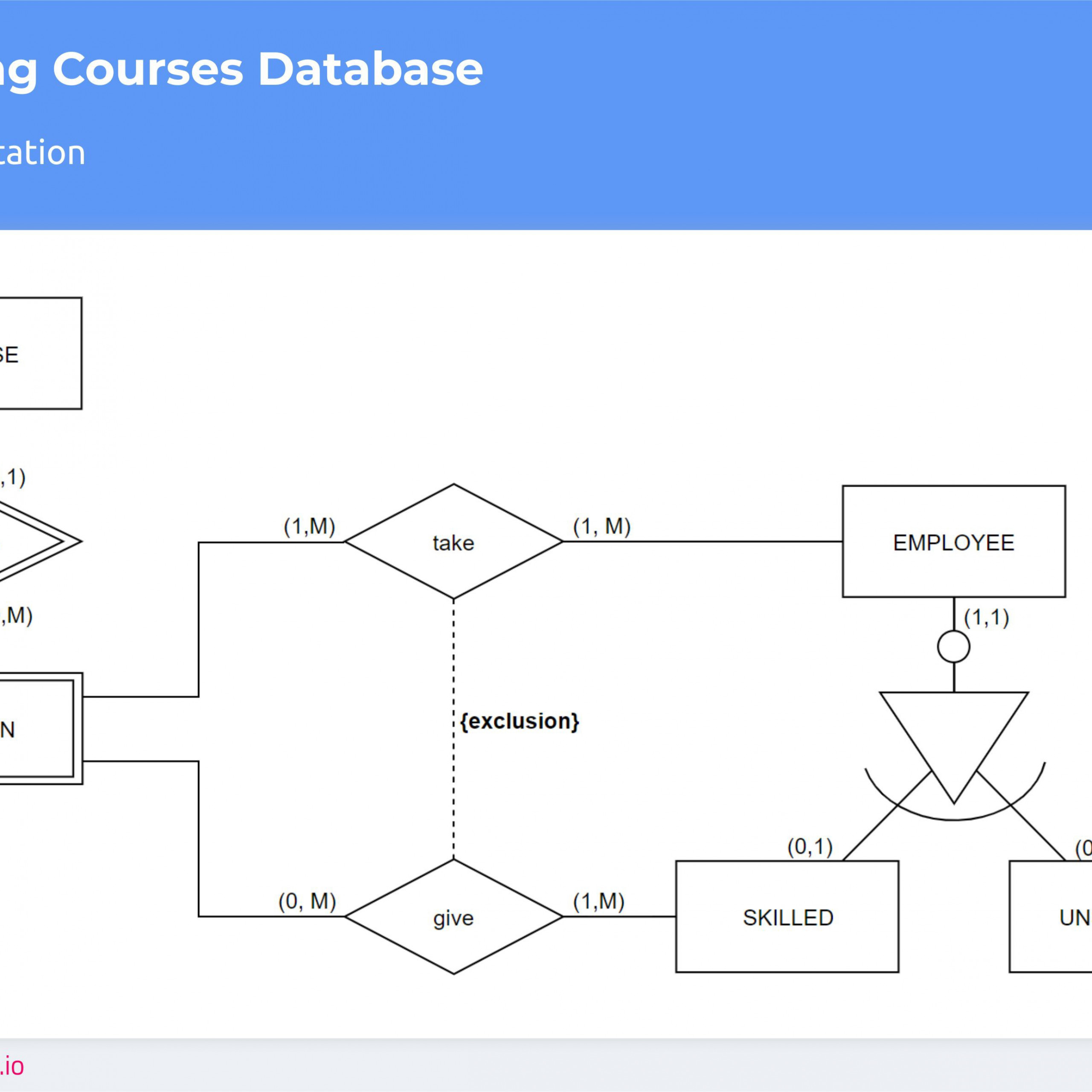 Don&amp;#039;t Get Wrong! Explained Guide To Choosing A Database in Er Diagram 0..*